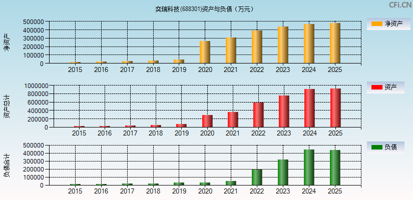 奕瑞科技(688301)资产负债表图