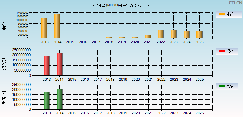 大全能源(688303)资产负债表图