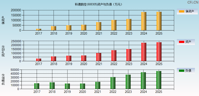 科德数控(688305)资产负债表图