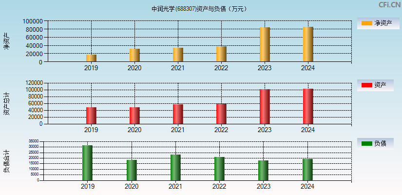 中润光学(688307)资产负债表图