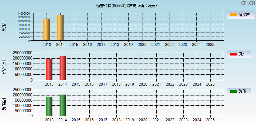 恒誉环保(688309)资产负债表图