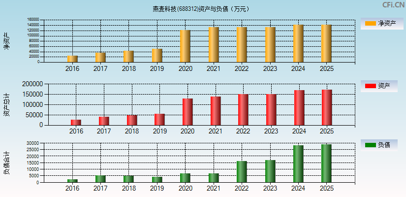 燕麦科技(688312)资产负债表图