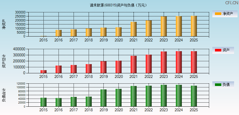 诺禾致源(688315)资产负债表图