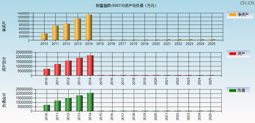 财富趋势(688318)资产负债表图