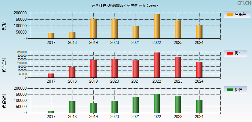 云从科技-UW(688327)资产负债表图