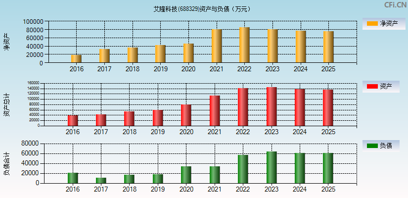 艾隆科技(688329)资产负债表图