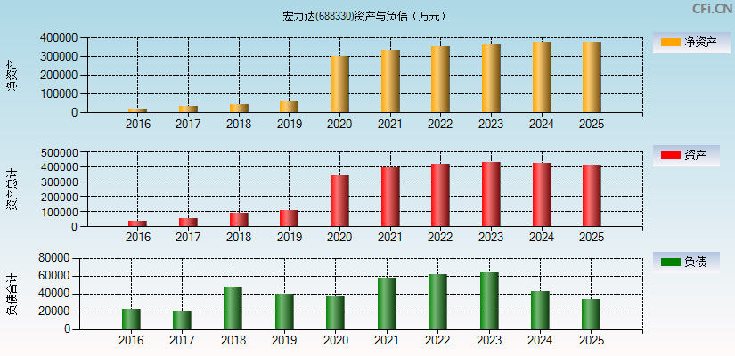 宏力达(688330)资产负债表图