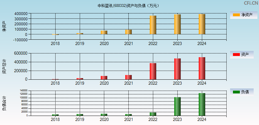 中科蓝讯(688332)资产负债表图