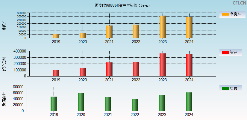 西高院(688334)资产负债表图