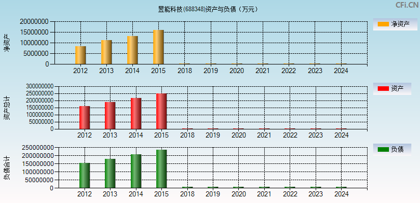 昱能科技(688348)资产负债表图