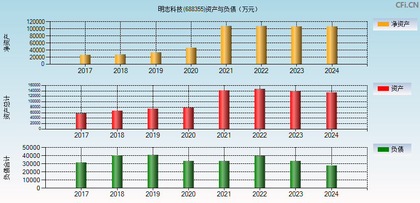 明志科技(688355)资产负债表图