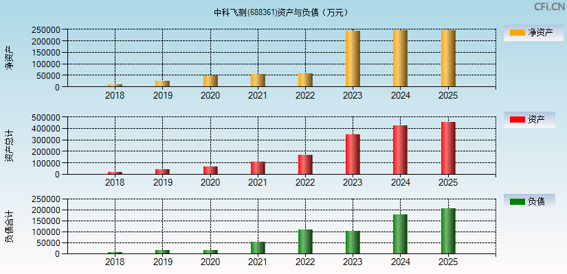 中科飞测(688361)资产负债表图