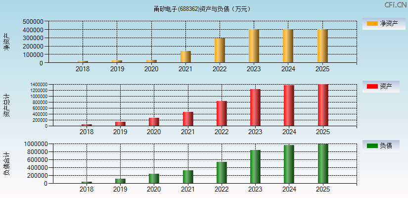 甬矽电子(688362)资产负债表图