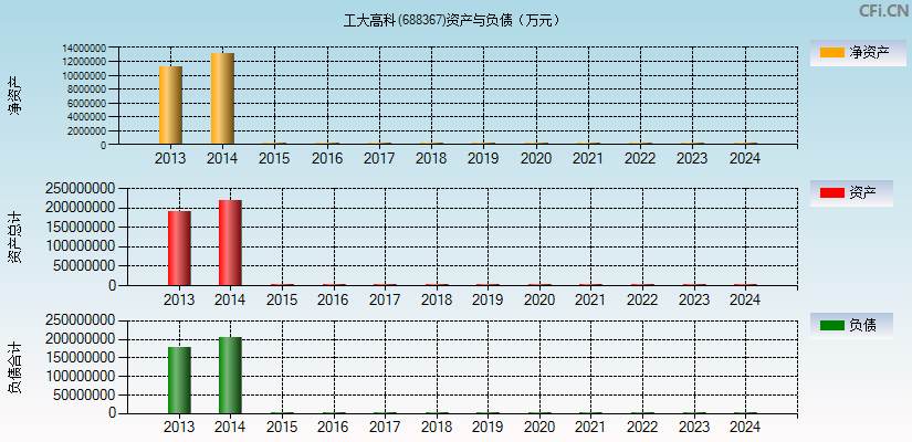 工大高科(688367)资产负债表图