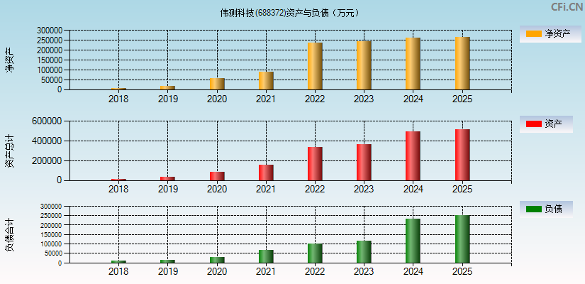 伟测科技(688372)资产负债表图