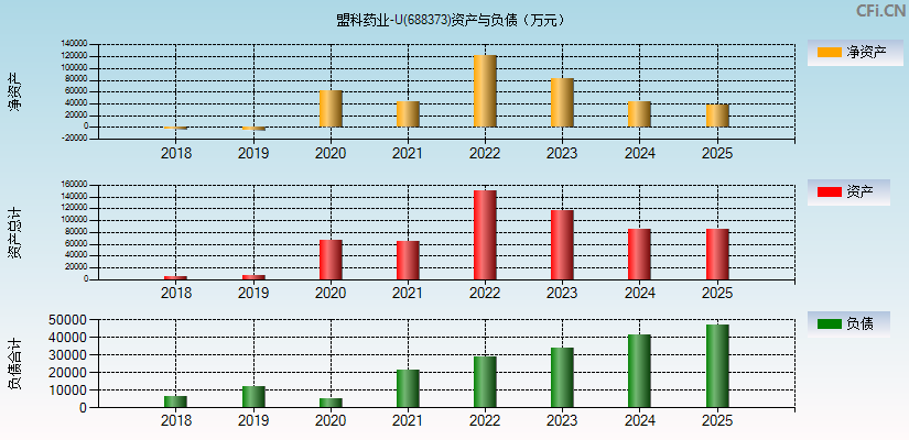盟科药业-U(688373)资产负债表图