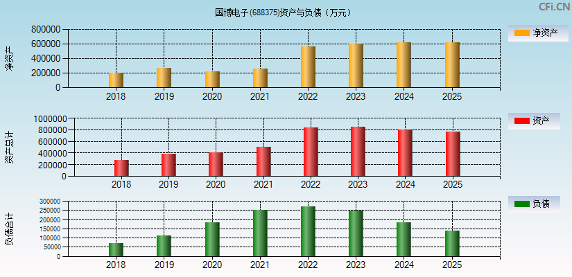 国博电子(688375)资产负债表图