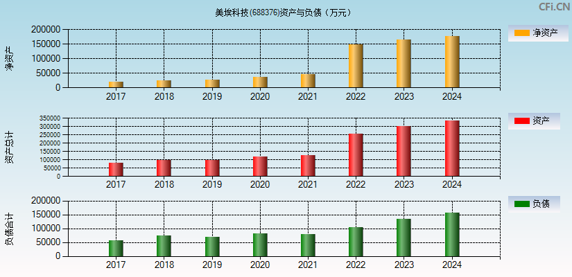 美埃科技(688376)资产负债表图