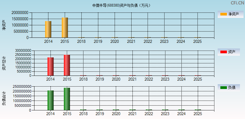 中微半导(688380)资产负债表图