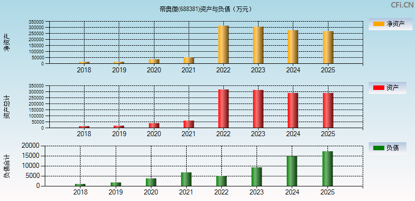帝奥微(688381)资产负债表图