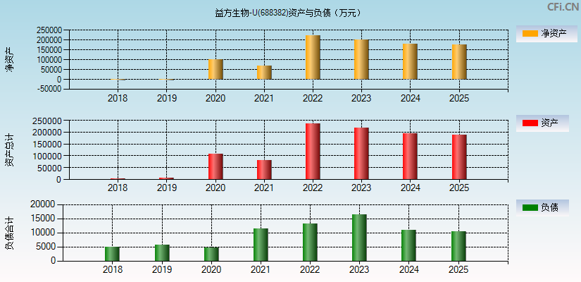 益方生物-U(688382)资产负债表图