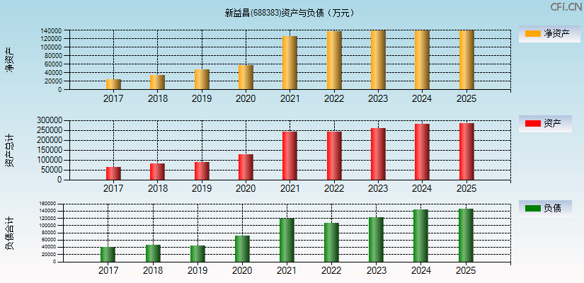 新益昌(688383)资产负债表图