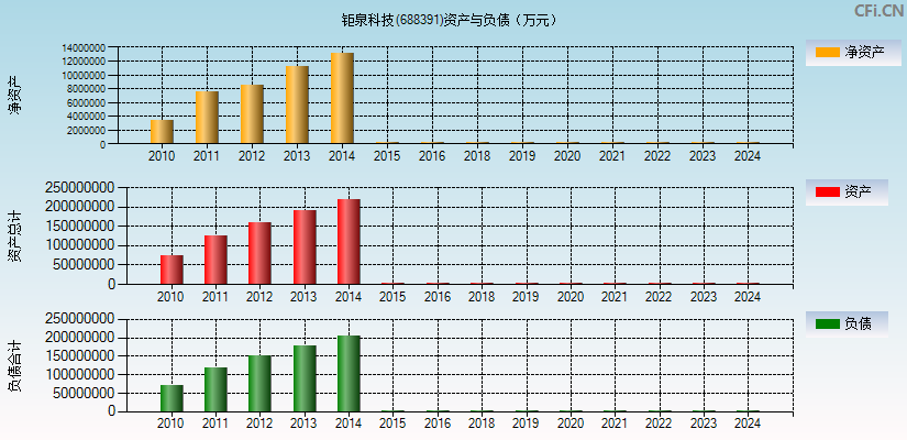 钜泉科技(688391)资产负债表图