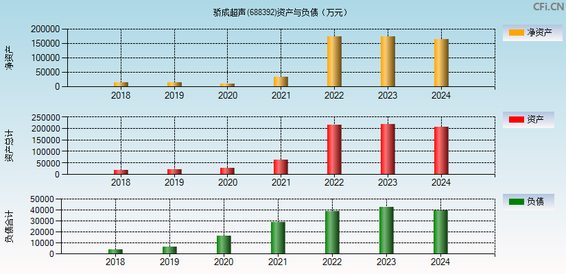 骄成超声(688392)资产负债表图