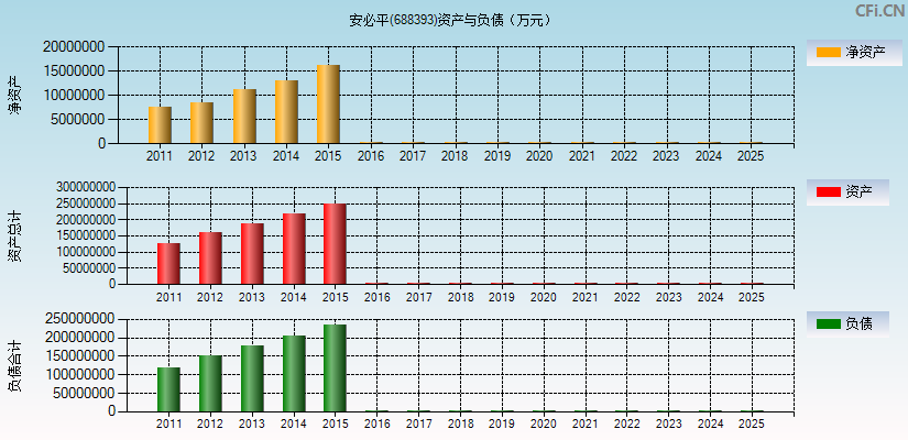 安必平(688393)资产负债表图