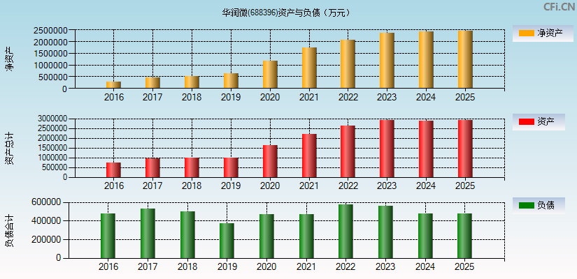 华润微(688396)资产负债表图