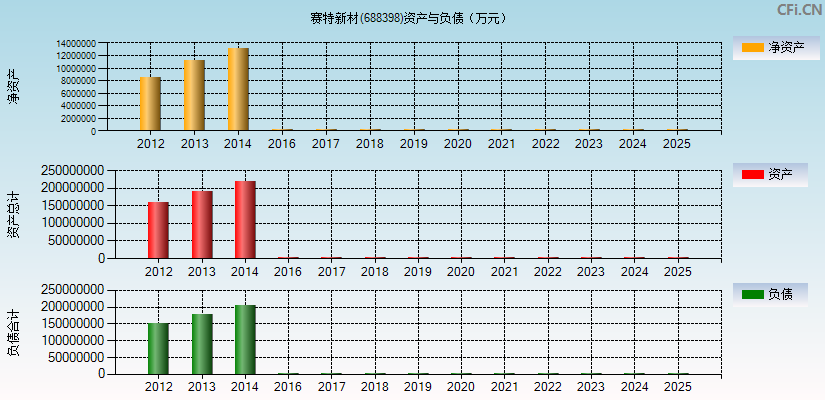 赛特新材(688398)资产负债表图
