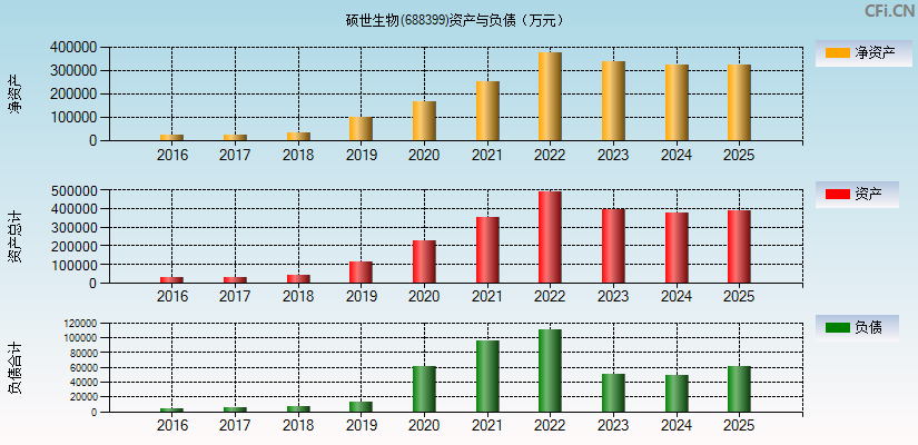 硕世生物(688399)资产负债表图