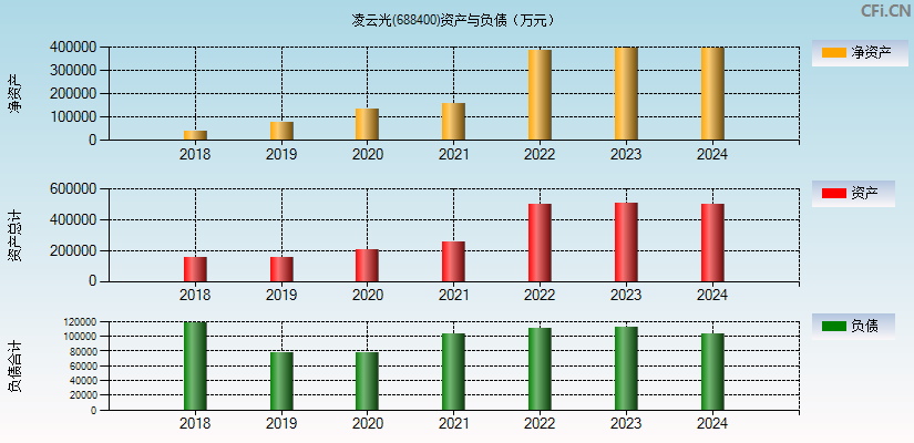 凌云光(688400)资产负债表图