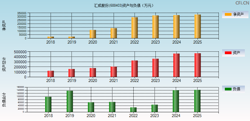 汇成股份(688403)资产负债表图