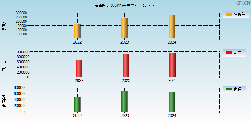 海博思创(688411)资产负债表图