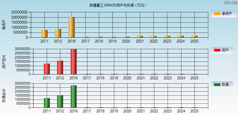 铁建重工(688425)资产负债表图