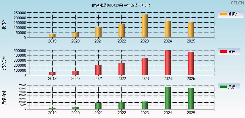 时创能源(688429)资产负债表图