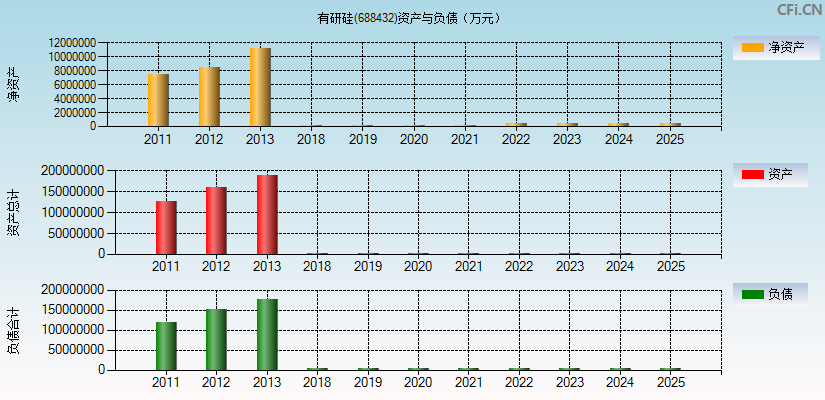 有研硅(688432)资产负债表图