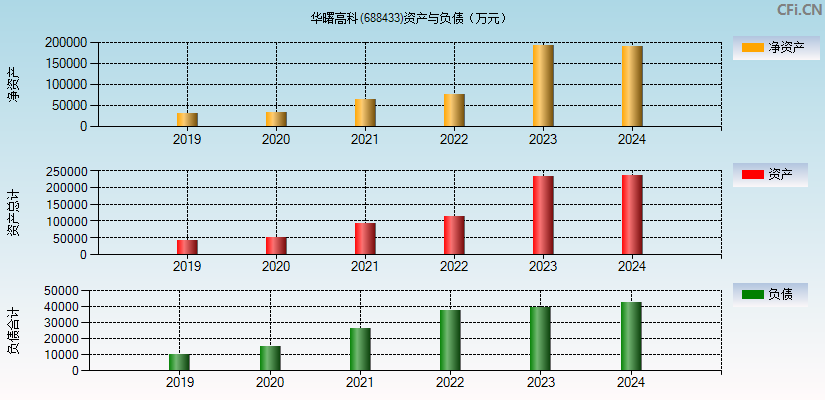 华曙高科(688433)资产负债表图