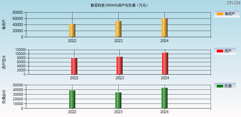 联芸科技(688449)资产负债表图