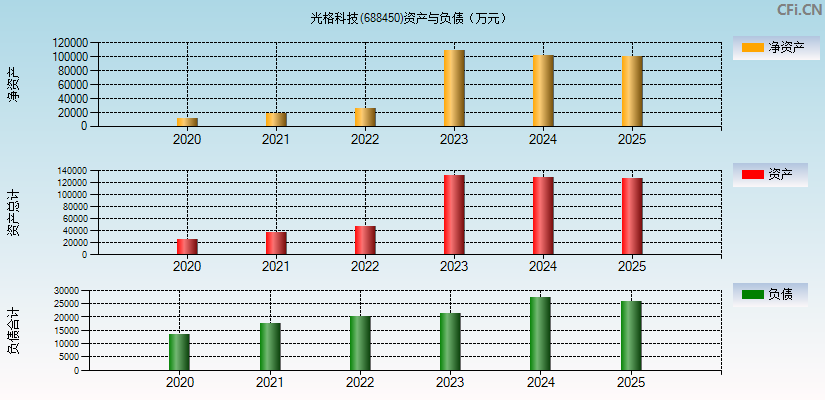 光格科技(688450)资产负债表图