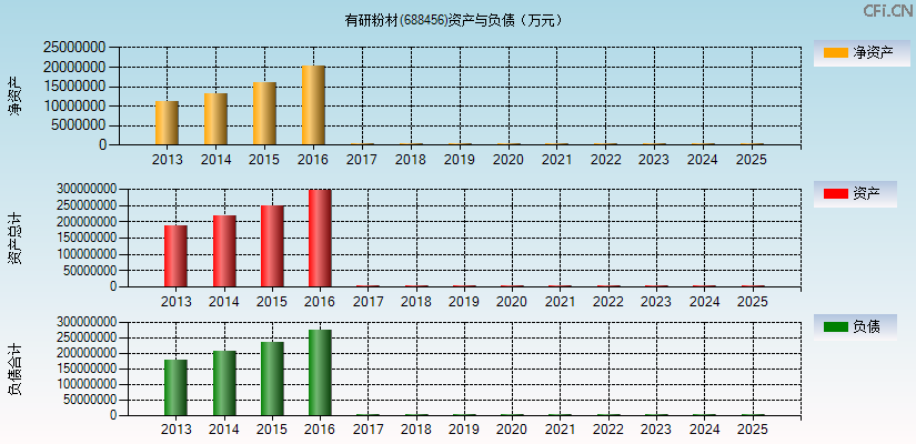 有研粉材(688456)资产负债表图