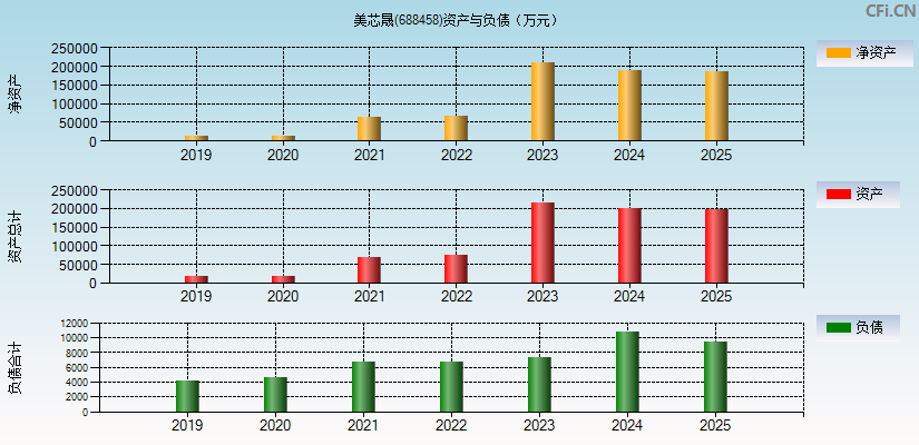 美芯晟(688458)资产负债表图