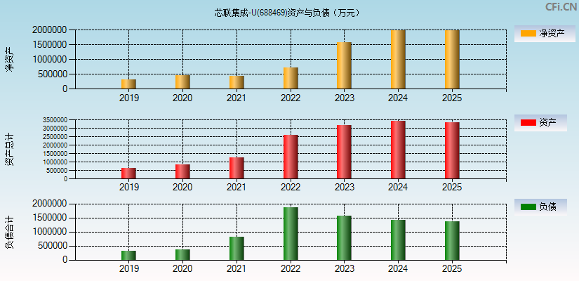 芯联集成-U(688469)资产负债表图