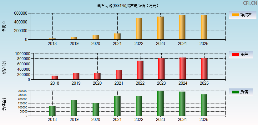 萤石网络(688475)资产负债表图