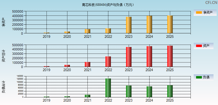 南芯科技(688484)资产负债表图