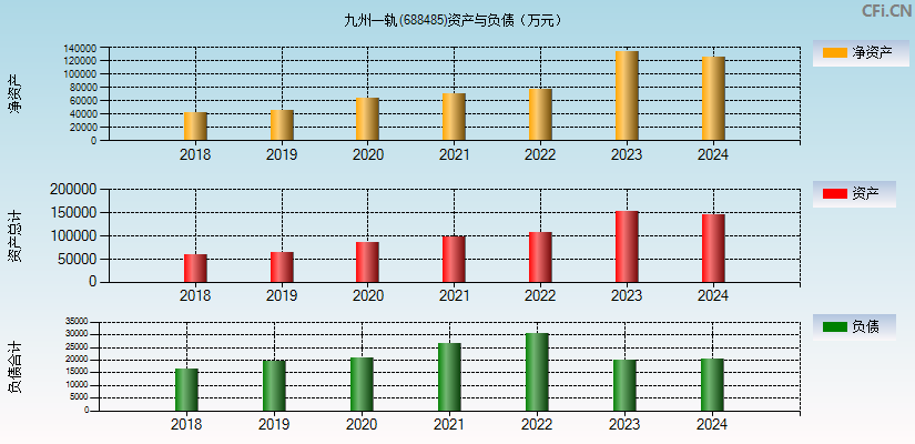 九州一轨(688485)资产负债表图