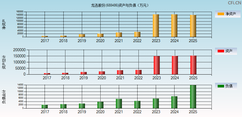 龙迅股份(688486)资产负债表图