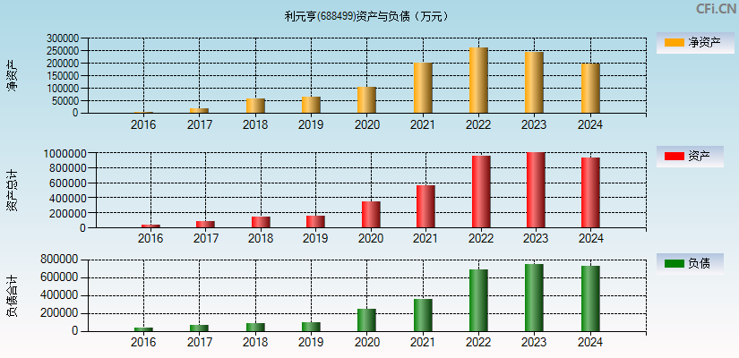 利元亨(688499)资产负债表图