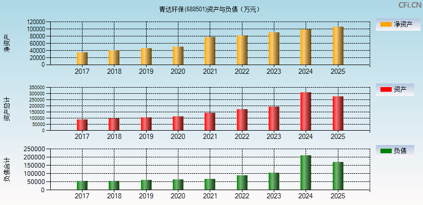 青达环保(688501)资产负债表图